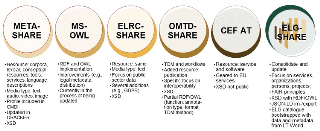 Figure 1 for Making Metadata Fit for Next Generation Language Technology Platforms: The Metadata Schema of the European Language Grid