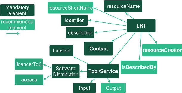 Figure 3 for Making Metadata Fit for Next Generation Language Technology Platforms: The Metadata Schema of the European Language Grid