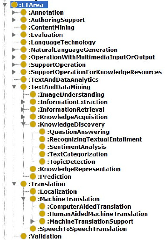 Figure 4 for Making Metadata Fit for Next Generation Language Technology Platforms: The Metadata Schema of the European Language Grid