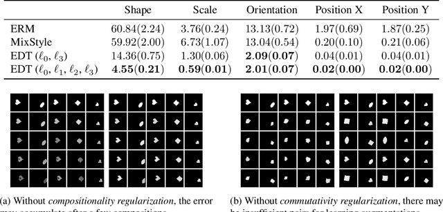 Figure 3 for Equivariant Disentangled Transformation for Domain Generalization under Combination Shift