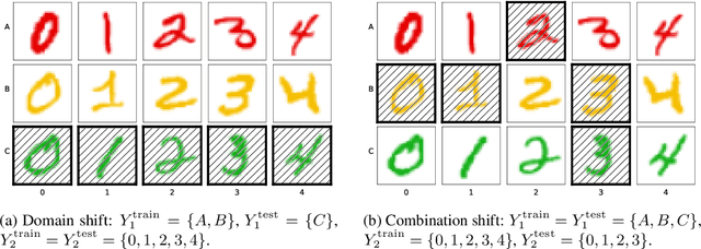 Figure 1 for Equivariant Disentangled Transformation for Domain Generalization under Combination Shift