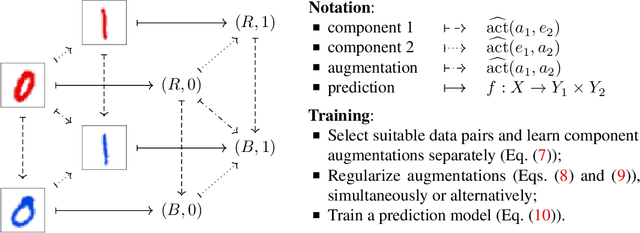 Figure 2 for Equivariant Disentangled Transformation for Domain Generalization under Combination Shift