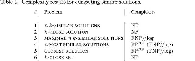 Figure 1 for Finding Similar/Diverse Solutions in Answer Set Programming