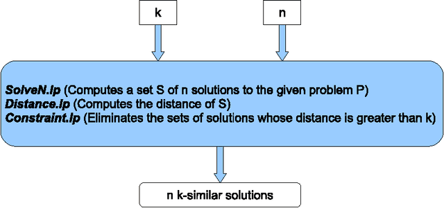 Figure 2 for Finding Similar/Diverse Solutions in Answer Set Programming