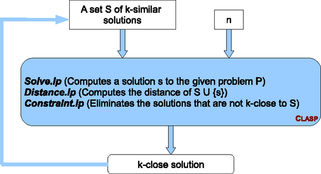 Figure 3 for Finding Similar/Diverse Solutions in Answer Set Programming