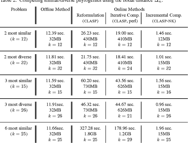 Figure 4 for Finding Similar/Diverse Solutions in Answer Set Programming