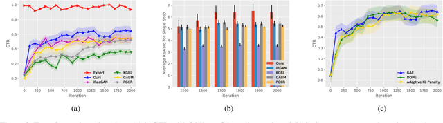 Figure 4 for Generative Inverse Deep Reinforcement Learning for Online Recommendation