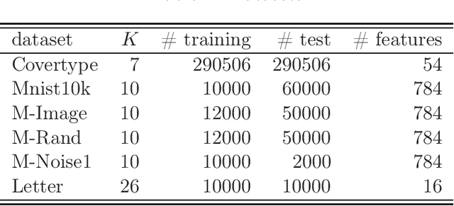 Figure 1 for Fast ABC-Boost: A Unified Framework for Selecting the Base Class in Multi-Class Classification