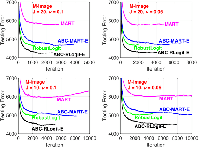 Figure 4 for Fast ABC-Boost: A Unified Framework for Selecting the Base Class in Multi-Class Classification