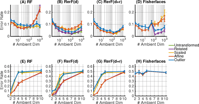 Figure 3 for Random Projection Forests