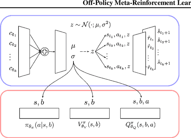 Figure 1 for Off-Policy Meta-Reinforcement Learning Based on Feature Embedding Spaces