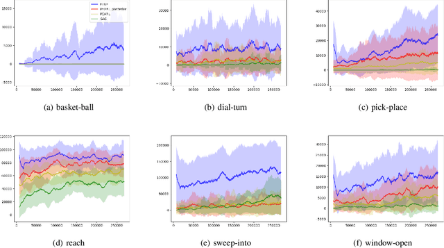 Figure 2 for Off-Policy Meta-Reinforcement Learning Based on Feature Embedding Spaces