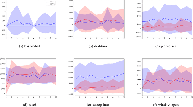 Figure 3 for Off-Policy Meta-Reinforcement Learning Based on Feature Embedding Spaces