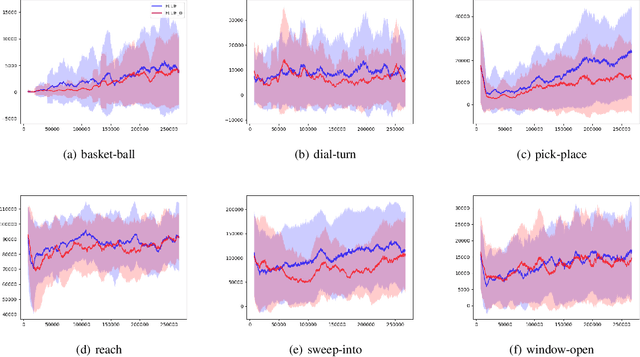 Figure 4 for Off-Policy Meta-Reinforcement Learning Based on Feature Embedding Spaces