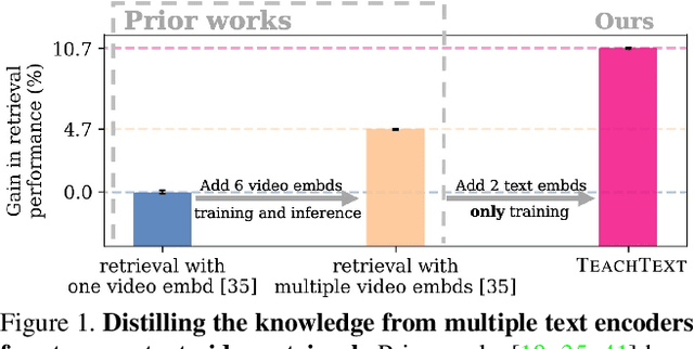 Figure 1 for TEACHTEXT: CrossModal Generalized Distillation for Text-Video Retrieval