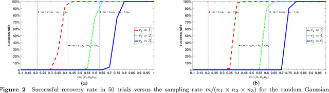 Figure 2 for Tensor Restricted Isometry Property Analysis For a Large Class of Random Measurement Ensembles
