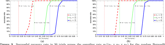 Figure 3 for Tensor Restricted Isometry Property Analysis For a Large Class of Random Measurement Ensembles