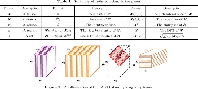 Figure 1 for Tensor Restricted Isometry Property Analysis For a Large Class of Random Measurement Ensembles