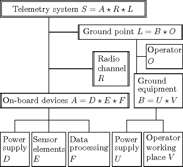 Figure 3 for Composition of Modular Telemetry System with Interval Multiset Estimates