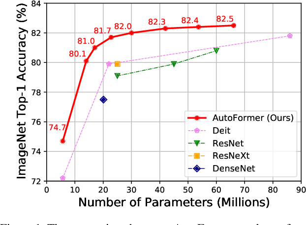 Figure 1 for AutoFormer: Searching Transformers for Visual Recognition