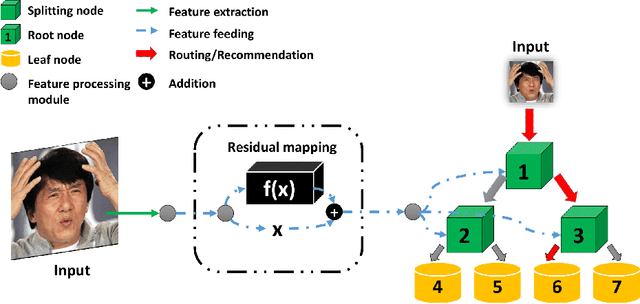 Figure 1 for Facial age estimation by deep residual decision making