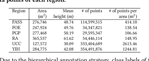 Figure 4 for Campus3D: A Photogrammetry Point Cloud Benchmark for Hierarchical Understanding of Outdoor Scene