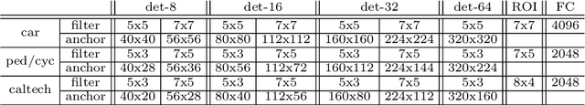 Figure 2 for A Unified Multi-scale Deep Convolutional Neural Network for Fast Object Detection