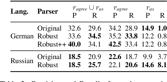 Figure 4 for Evaluating the Morphosyntactic Well-formedness of Generated Texts