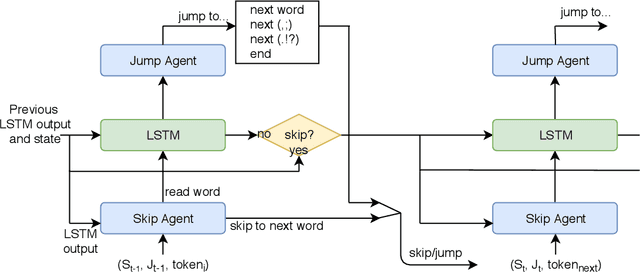 Figure 1 for Neural Speed Reading with Structural-Jump-LSTM