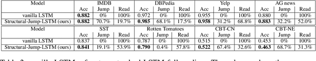 Figure 4 for Neural Speed Reading with Structural-Jump-LSTM