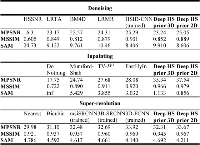 Figure 1 for Deep Hyperspectral Prior: Denoising, Inpainting, Super-Resolution