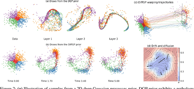 Figure 2 for Deep learning with differential Gaussian process flows