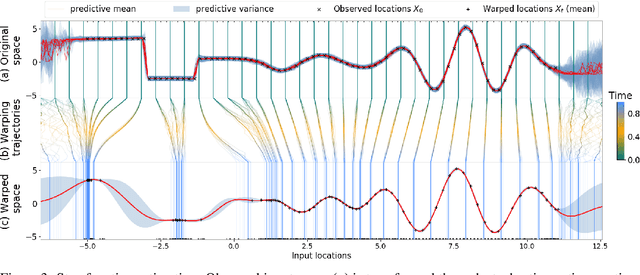 Figure 3 for Deep learning with differential Gaussian process flows