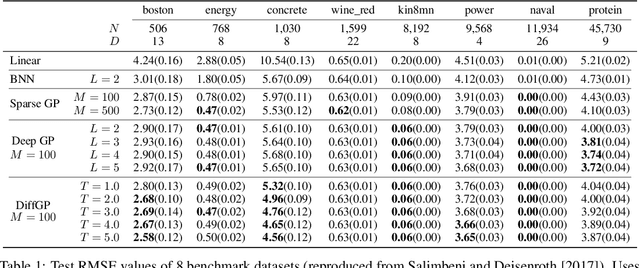 Figure 1 for Deep learning with differential Gaussian process flows