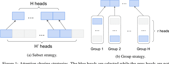 Figure 1 for Pay Better Attention to Attention: Head Selection in Multilingual and Multi-Domain Sequence Modeling