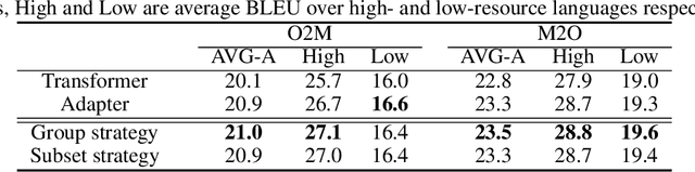 Figure 2 for Pay Better Attention to Attention: Head Selection in Multilingual and Multi-Domain Sequence Modeling