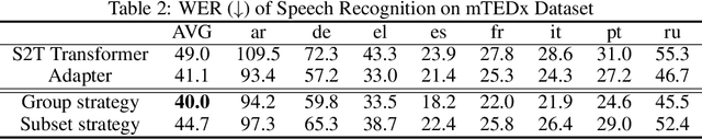 Figure 3 for Pay Better Attention to Attention: Head Selection in Multilingual and Multi-Domain Sequence Modeling