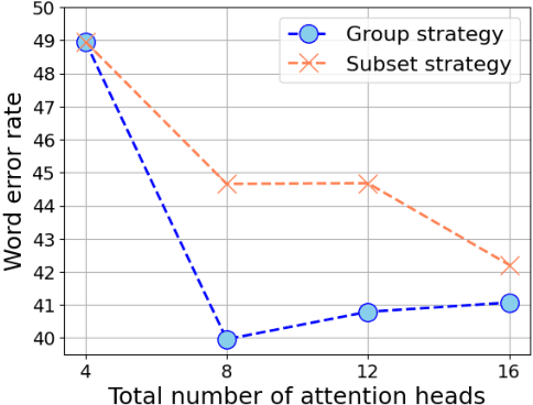 Figure 4 for Pay Better Attention to Attention: Head Selection in Multilingual and Multi-Domain Sequence Modeling