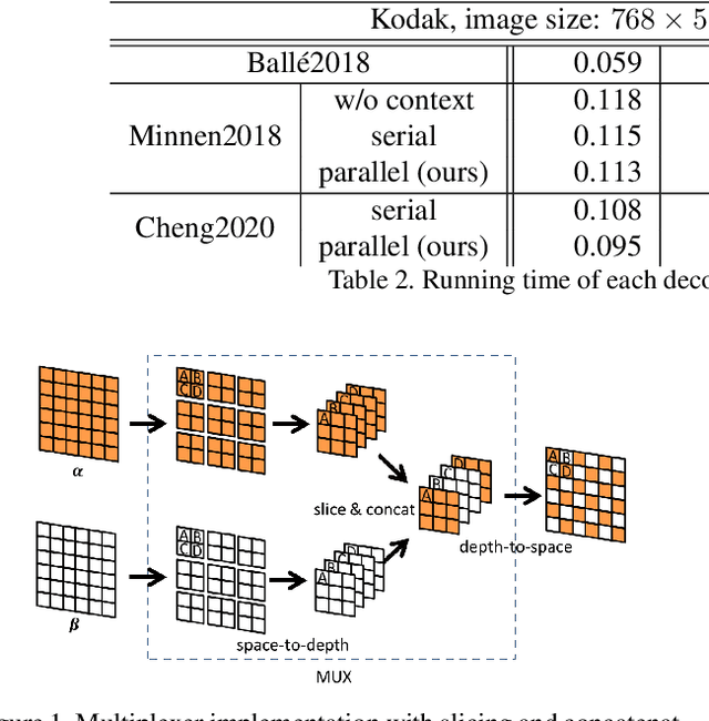 Figure 2 for Checkerboard Context Model for Efficient Learned Image Compression