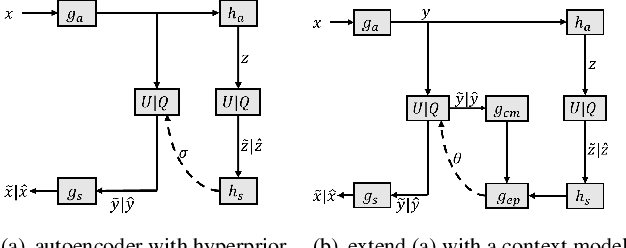 Figure 3 for Checkerboard Context Model for Efficient Learned Image Compression
