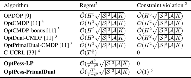 Figure 1 for Learning Policies with Zero or Bounded Constraint Violation for Constrained MDPs