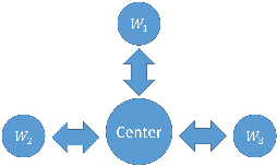 Figure 1 for Network Constrained Distributed Dual Coordinate Ascent for Machine Learning