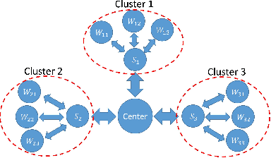 Figure 2 for Network Constrained Distributed Dual Coordinate Ascent for Machine Learning