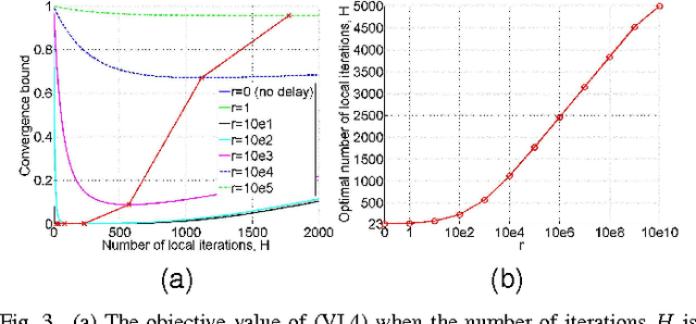 Figure 3 for Network Constrained Distributed Dual Coordinate Ascent for Machine Learning