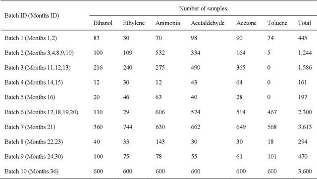 Figure 2 for TDACNN: Target-domain-free Domain Adaptation Convolutional Neural Network for Drift Compensation in Gas Sensors