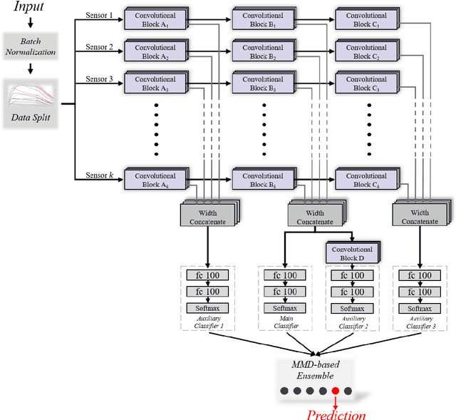 Figure 1 for TDACNN: Target-domain-free Domain Adaptation Convolutional Neural Network for Drift Compensation in Gas Sensors