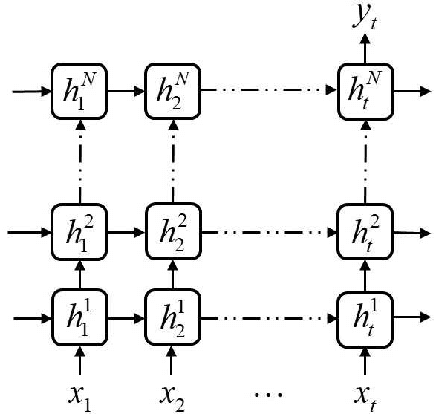 Figure 2 for A hybrid model based on deep LSTM for predicting high-dimensional chaotic systems