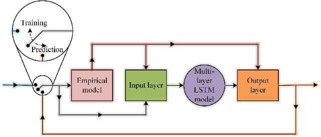 Figure 3 for A hybrid model based on deep LSTM for predicting high-dimensional chaotic systems