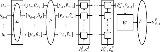 Figure 4 for A hybrid model based on deep LSTM for predicting high-dimensional chaotic systems