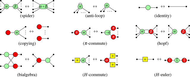 Figure 3 for Optimising Clifford Circuits with Quantomatic